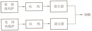 密閉鼓風(fēng)爐和連續(xù)吹煉爐收塵系統(tǒng)